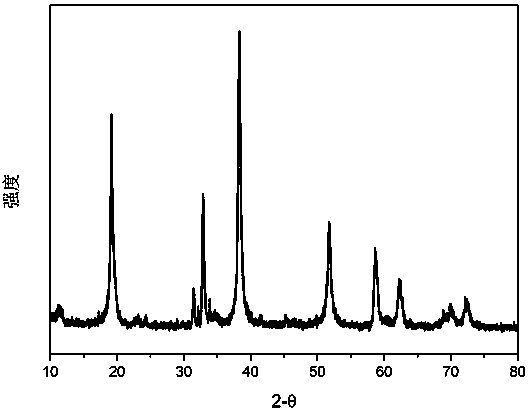 Core-shell structure nickel-cobalt-manganese ternary cathode material precursor and preparation method thereof