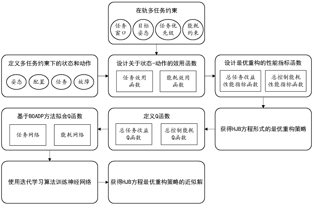 Spacecraft ACS on-orbit reconstruction method oriented to multi-task multi-index optimization constraints