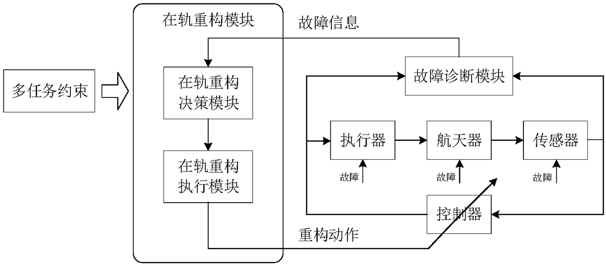 Spacecraft ACS on-orbit reconstruction method oriented to multi-task multi-index optimization constraints