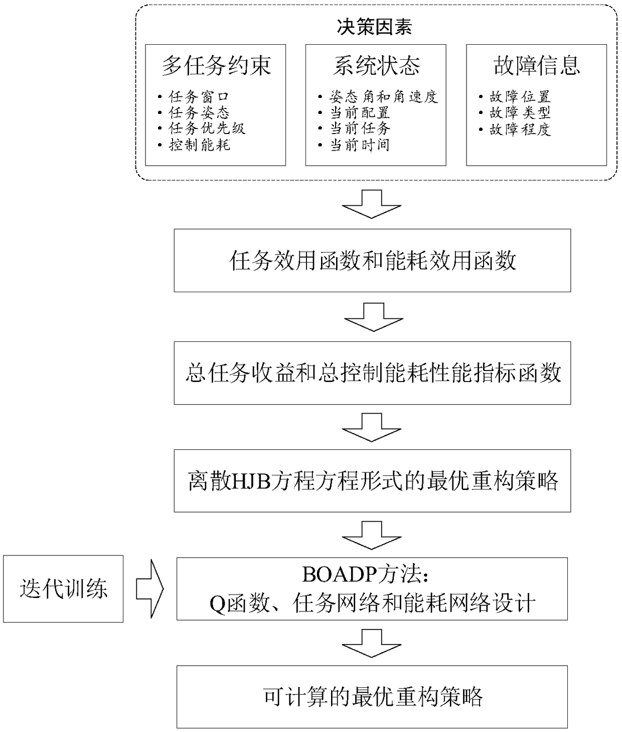 Spacecraft ACS on-orbit reconstruction method oriented to multi-task multi-index optimization constraints