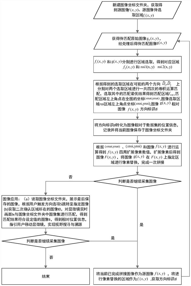 Cell smear auxiliary analysis method and system