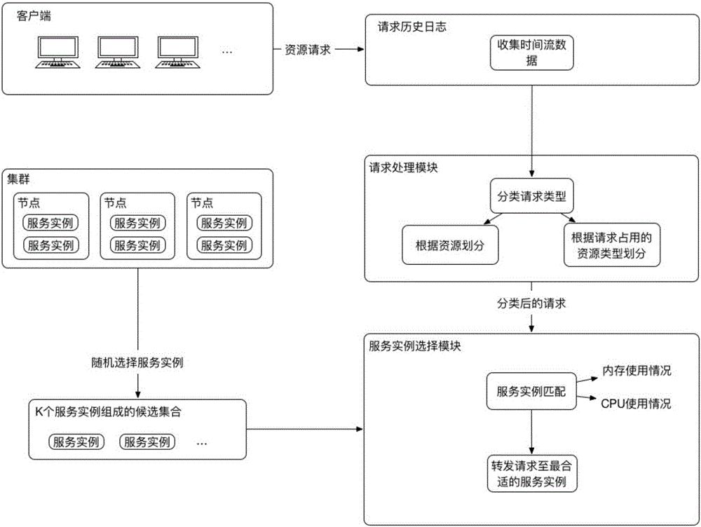 Fine-grained resource response system based on load balancing algorithm of container cluster