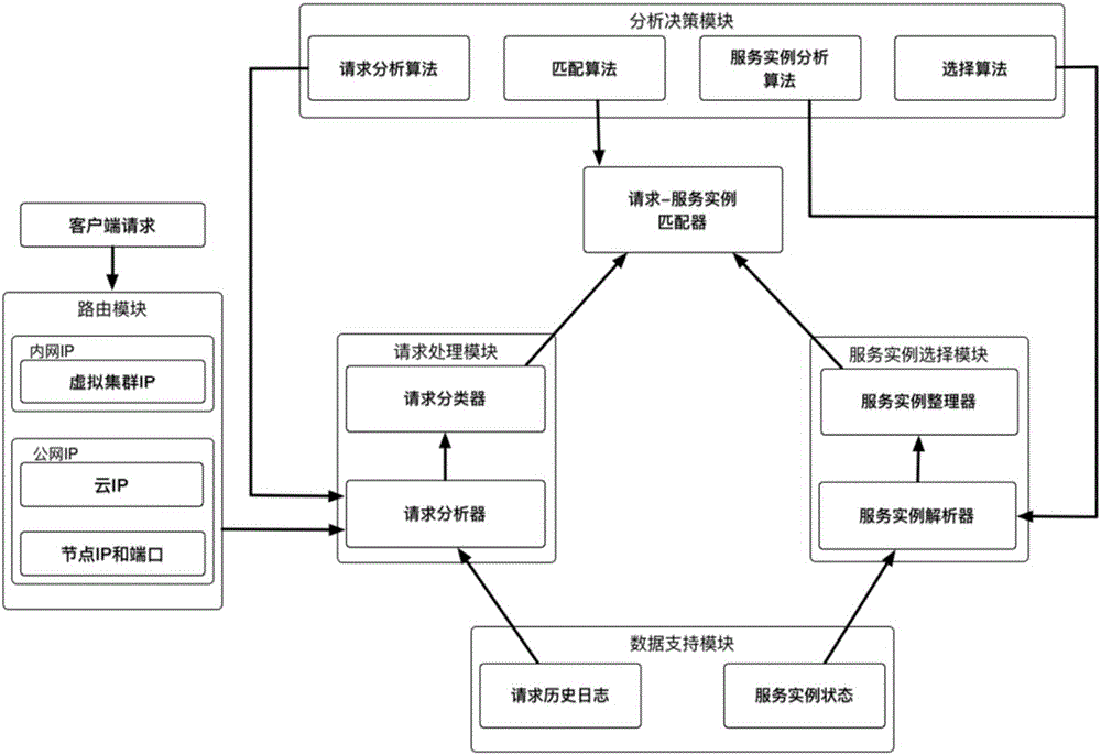 Fine-grained resource response system based on load balancing algorithm of container cluster