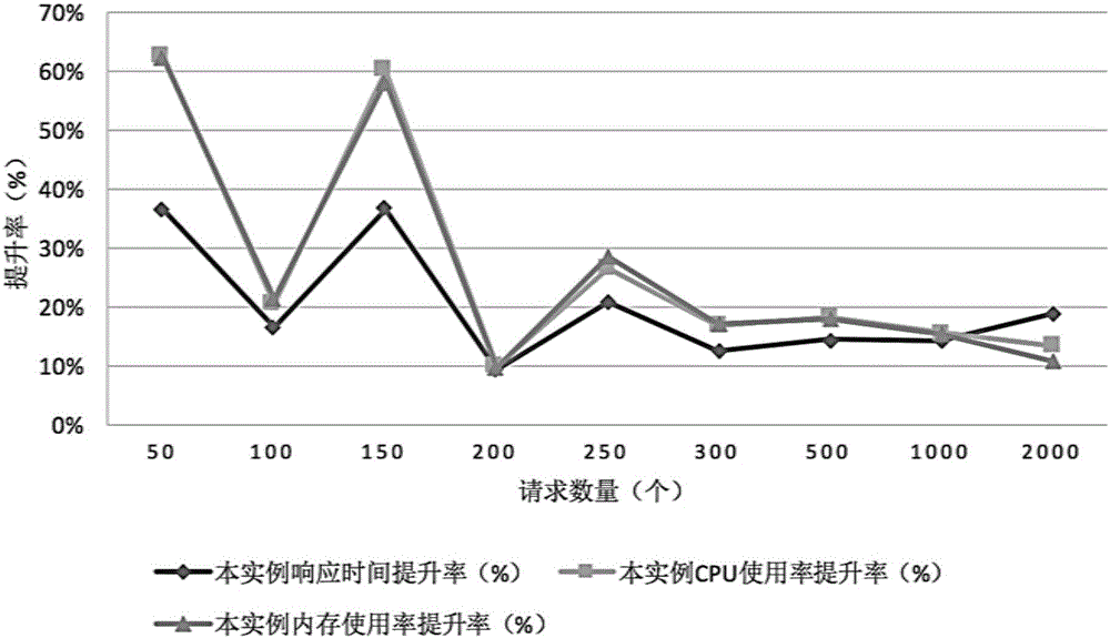 Fine-grained resource response system based on load balancing algorithm of container cluster