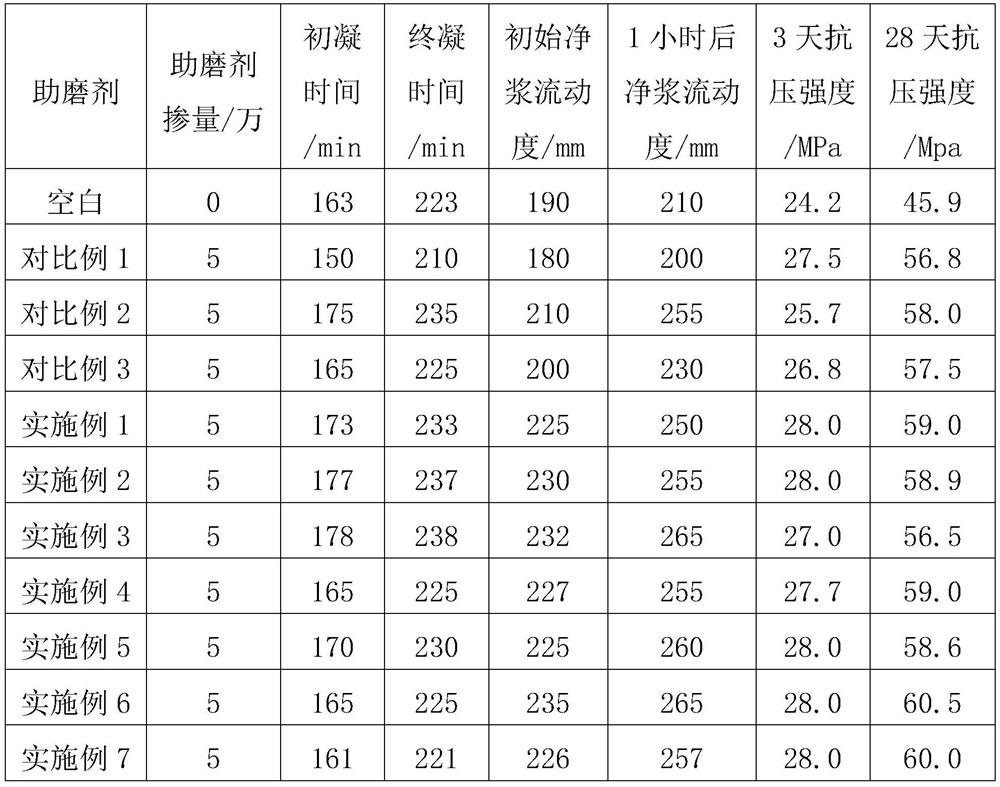 Grinding aid for improving adaptability of high-aluminum clinker cement admixture