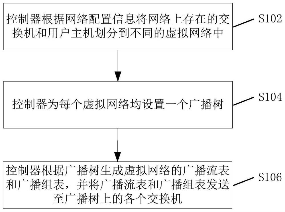 Broadcast message processing method, device, controller and switch