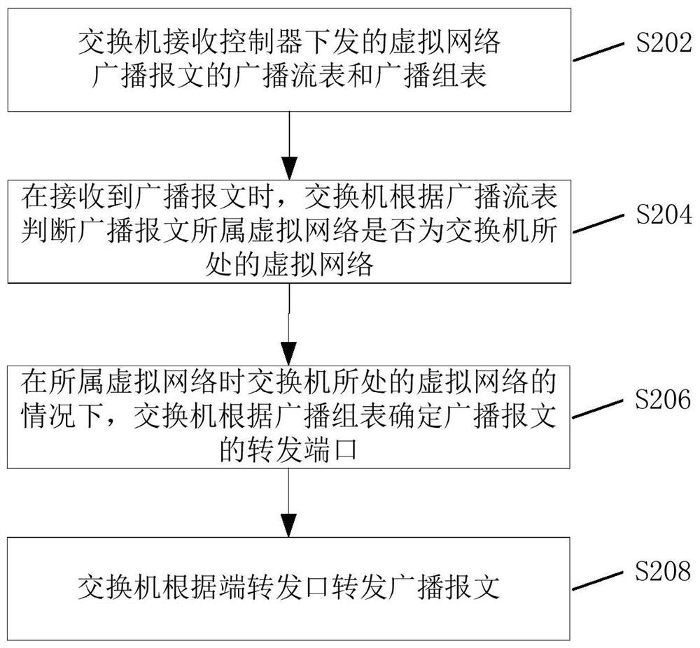 Broadcast message processing method, device, controller and switch