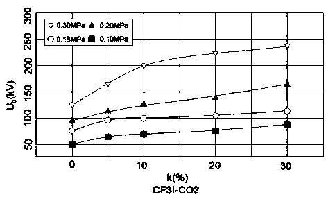 Mixed gas insulating medium containing environmentally friendly gaseous trifluoroiodomethane and preparation method of mixed gas insulating medium