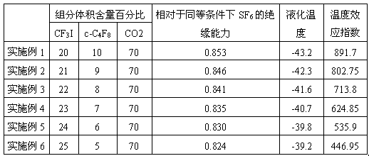 Mixed gas insulating medium containing environmentally friendly gaseous trifluoroiodomethane and preparation method of mixed gas insulating medium