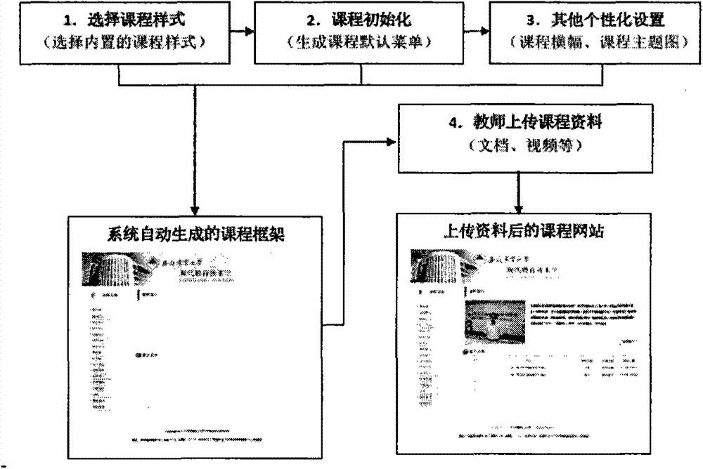 Intelligent course website generating system on basis of access of multiple terminals