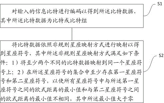 Constellation mapping method