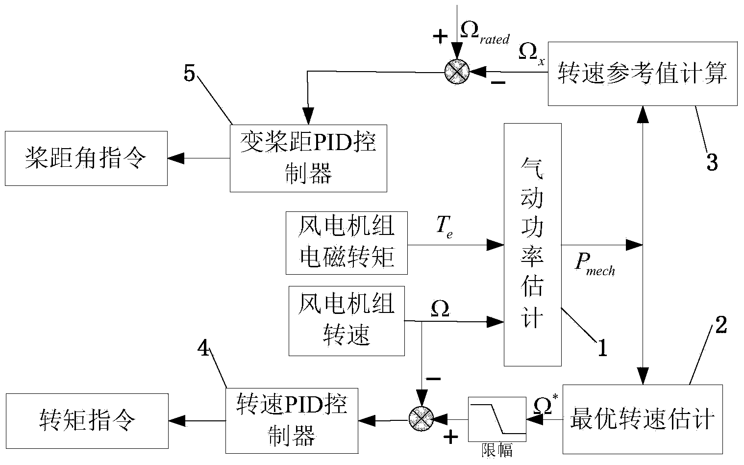 Variable speed-variable pitch combined control method of variable speed constant-frequency wind turbine generator