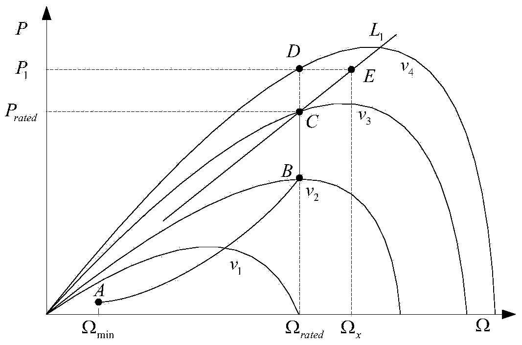 Variable speed-variable pitch combined control method of variable speed constant-frequency wind turbine generator