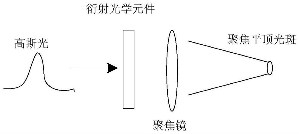 Diffractive optical element and system for generating focused flat-topped spot light beam