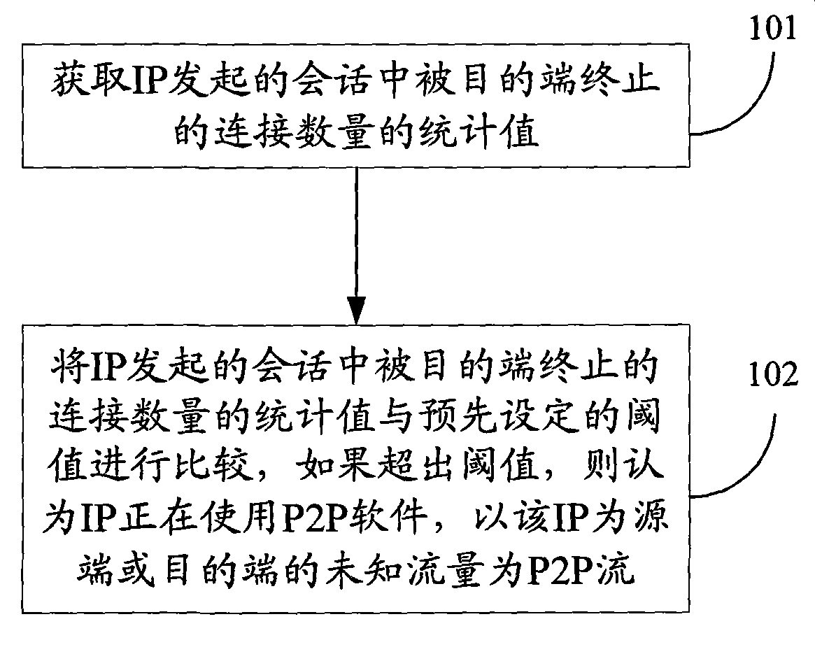 Stream recognition method and bandwidth management device