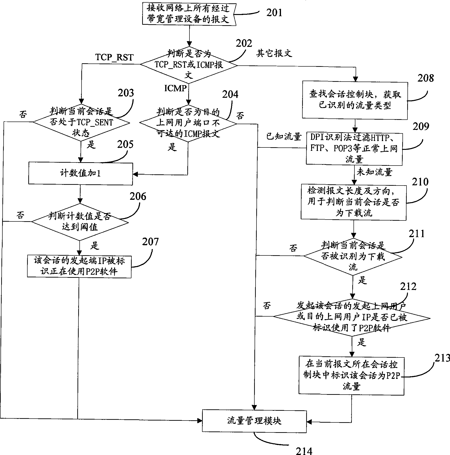 Stream recognition method and bandwidth management device