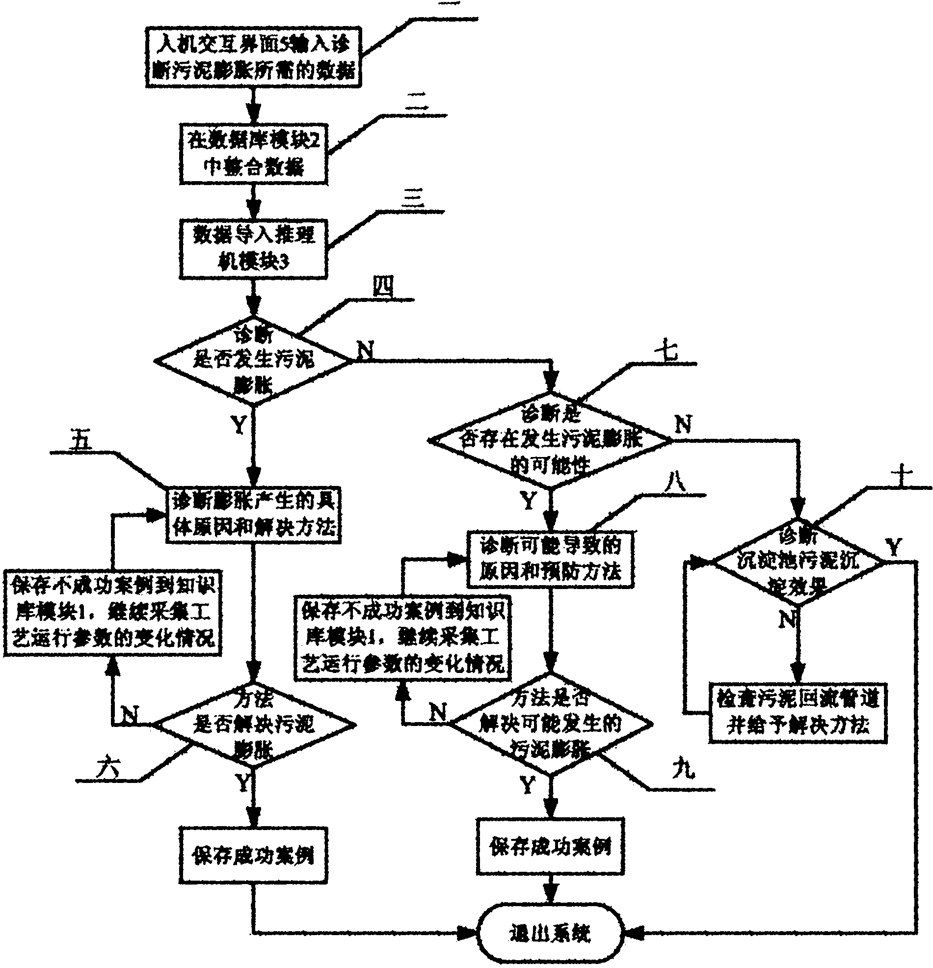 Expert system and method for preventing and controlling sludge bulking under the diagnosis based on operation condition of sewage disposal plant