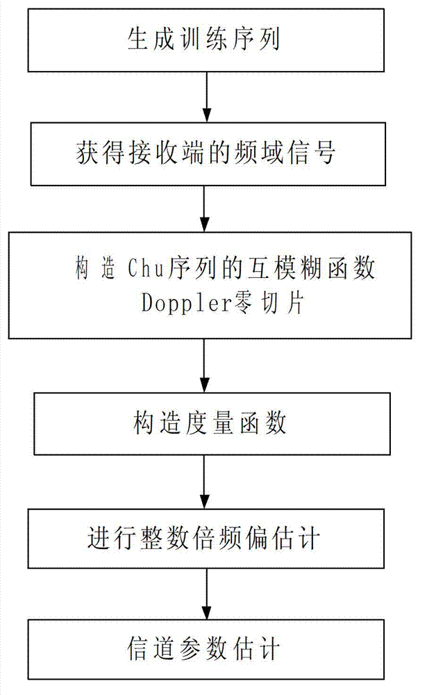 Integer frequency doubling offset and channel parameter joint estimation algorithm with ultra-low complexity in single carrier frequency domain equalization (SC-FDE) system