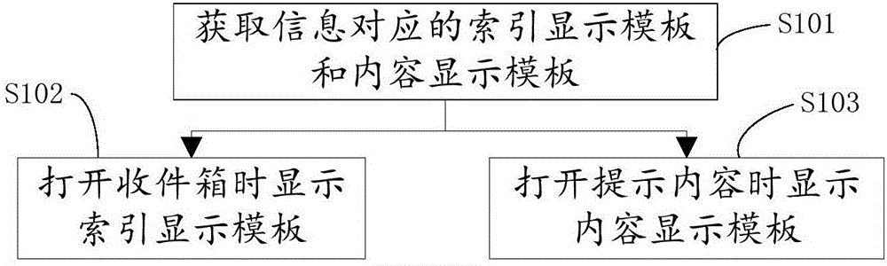 Information display method and device