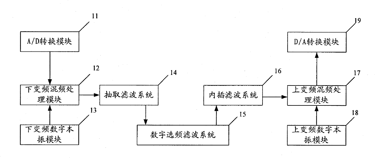 Digital up/down frequency conversion system and implementation method thereof