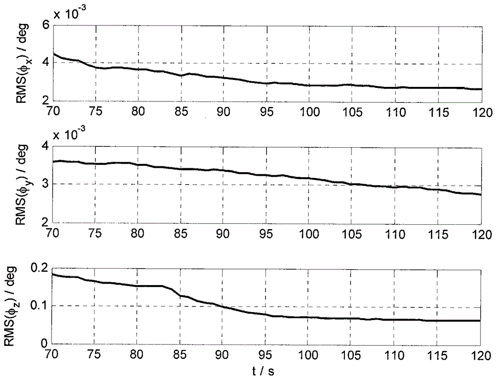 Filtering alignment algorithm based on Rodrigue parameters and second-order nolinear measurement