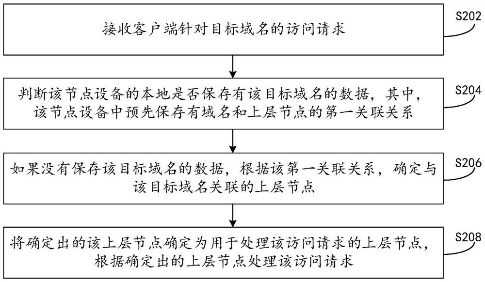 Access request processing method and device and electronic equipment