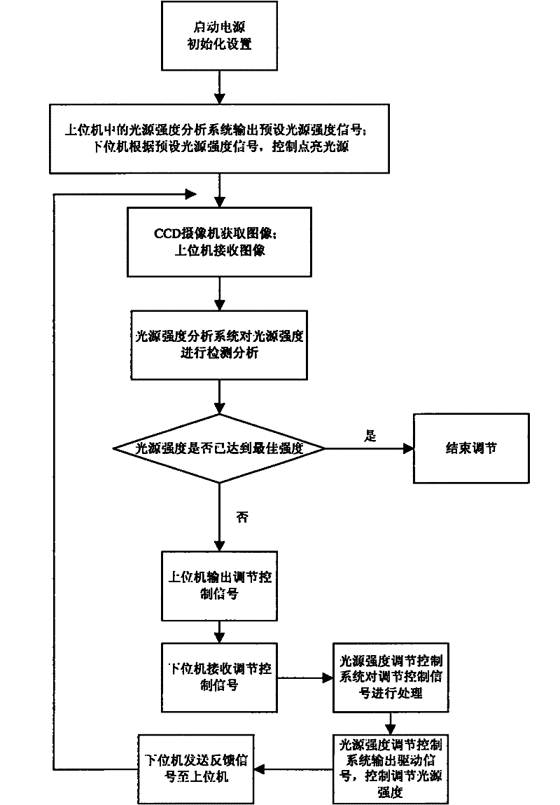 CCD Light Source Intensity Adaptive Adjustment System and Method