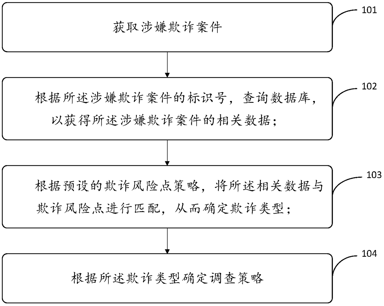 An anti-fraud investigation method and system oriented to the financial field