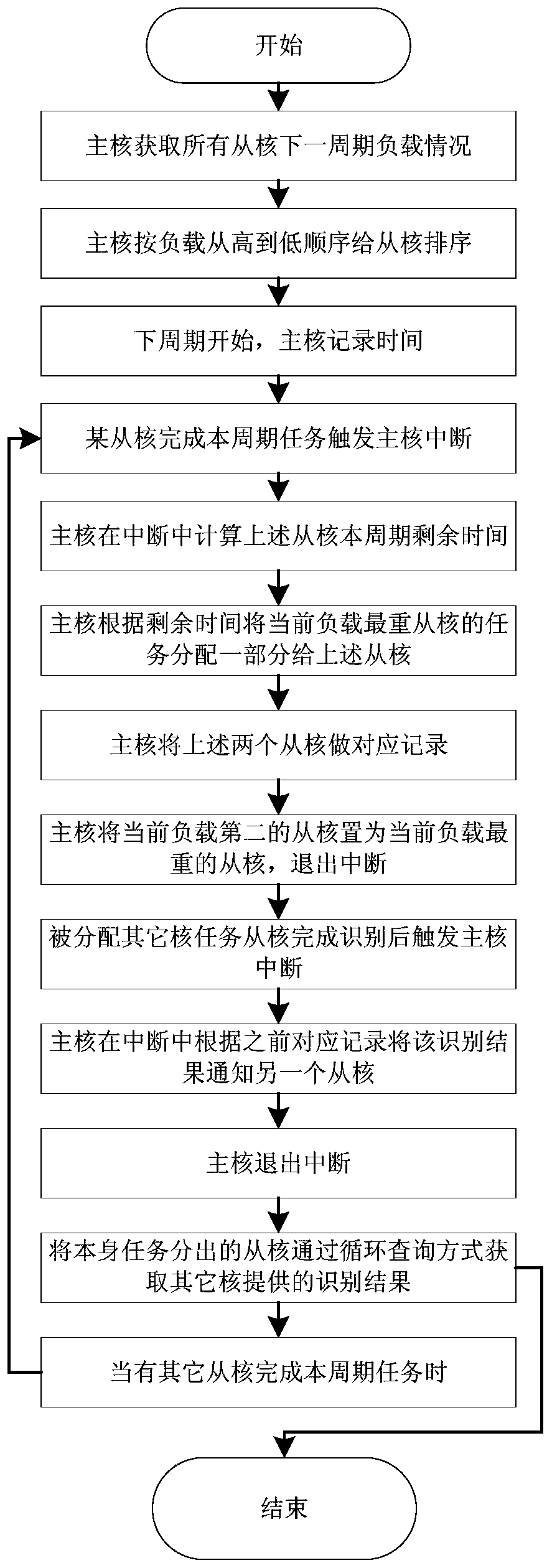 Task allocation method for multi-probe star sensor multi-core system and medium