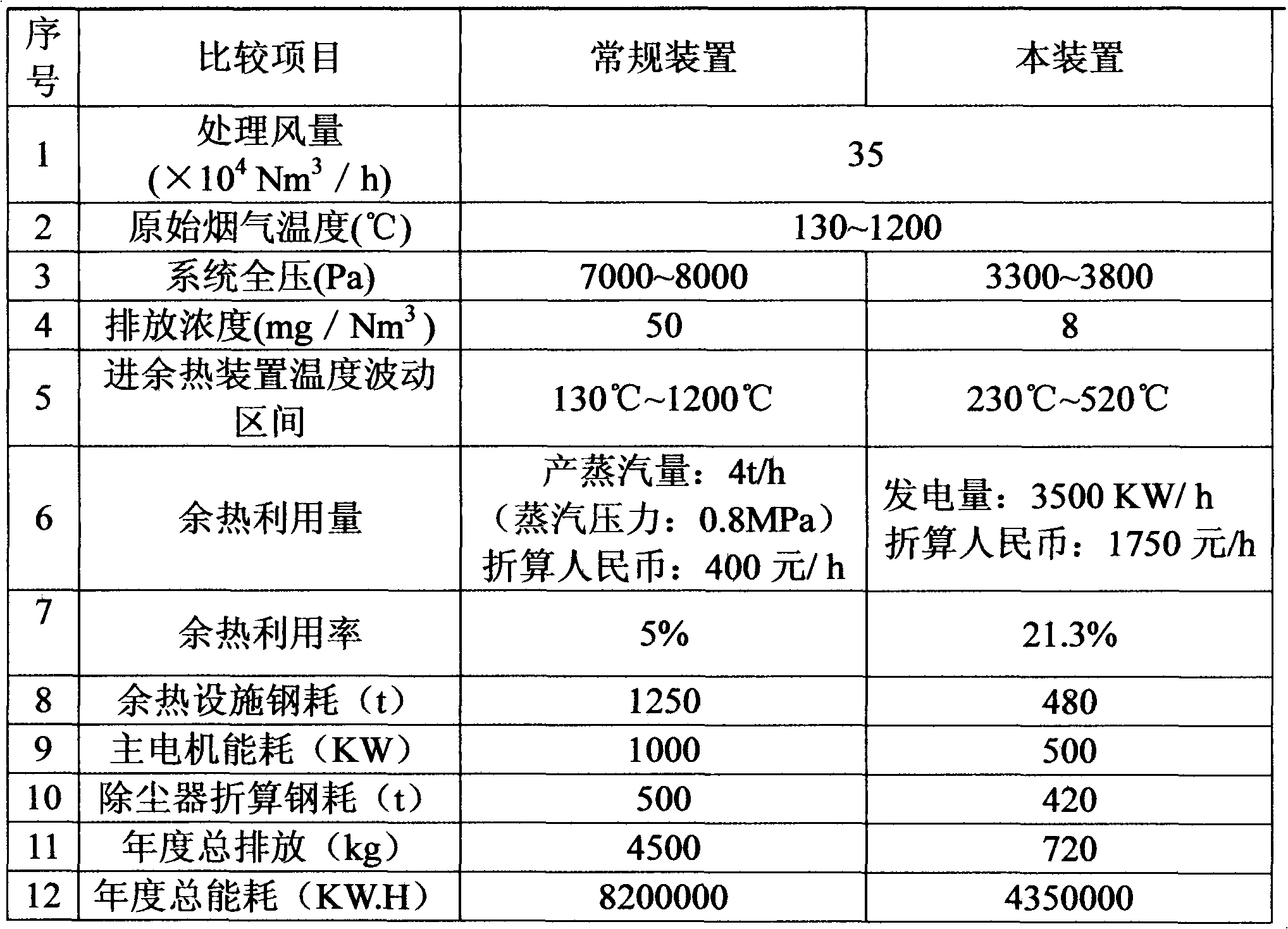 Power generation energy-saving and dedusting method by using multi-level organic Rankine waste heat of smoke in semi-airtight electric furnace