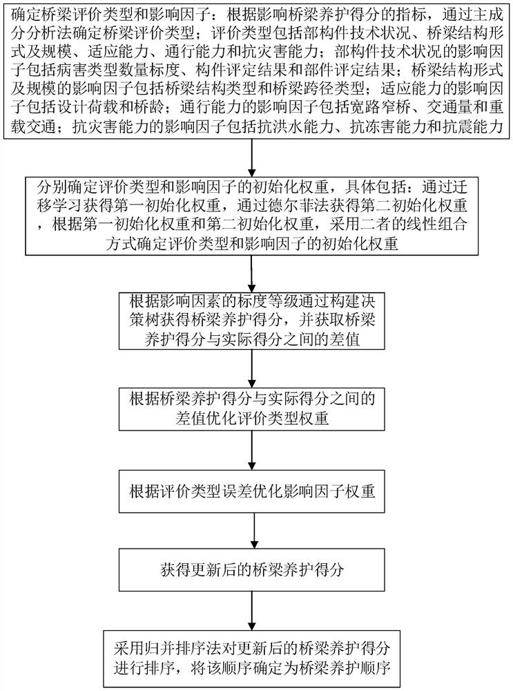 Decision-making method for determining bridge maintenance sequence