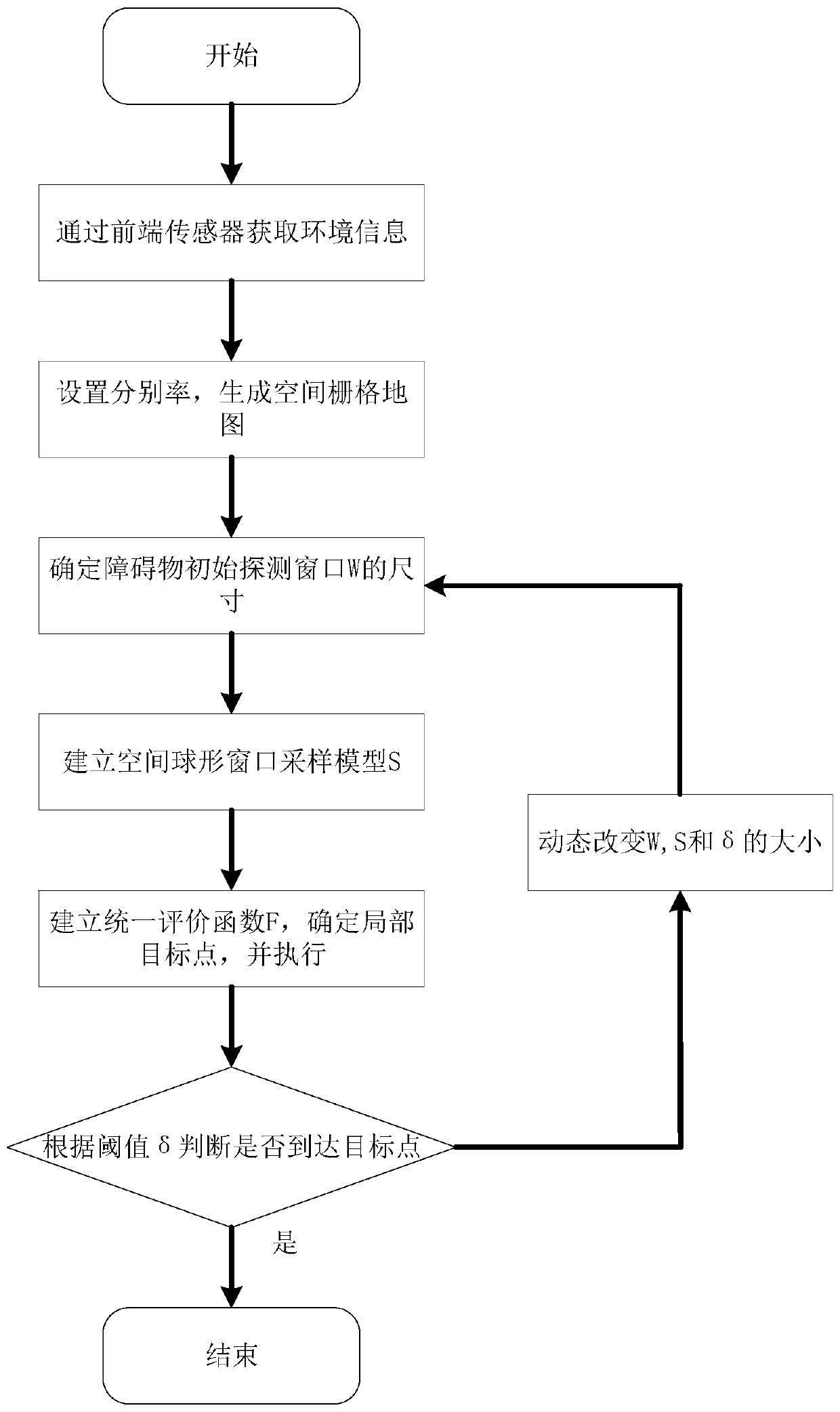 3D Space Path Planning Method Based on Dynamic Spherical Window