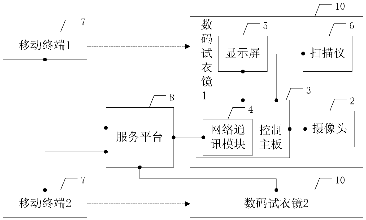 A digital dressing mirror system and photo sharing method based on it