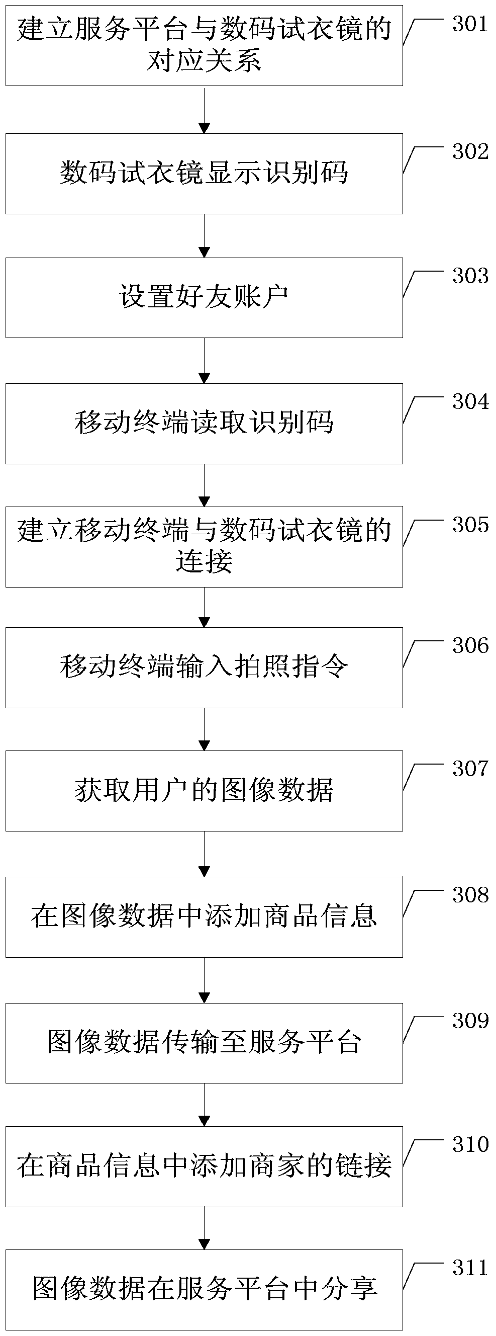 A digital dressing mirror system and photo sharing method based on it