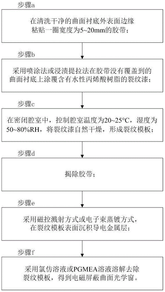 Method for manufacturing electromagnetic shielding curved surface optical window with metal mesh structure