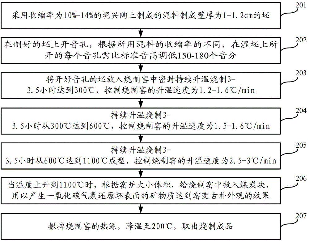 Method for firing Taoxun