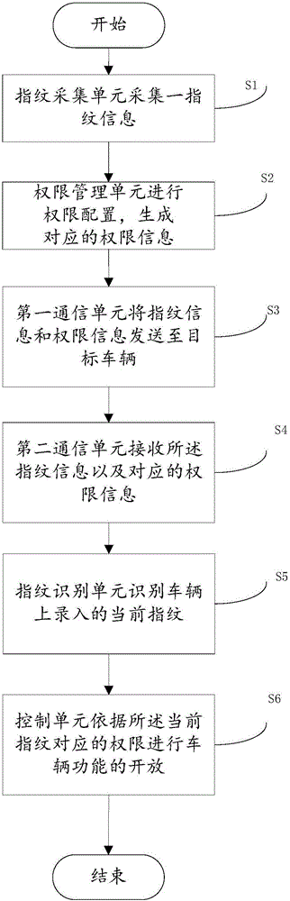 Vehicle management system and vehicle management method