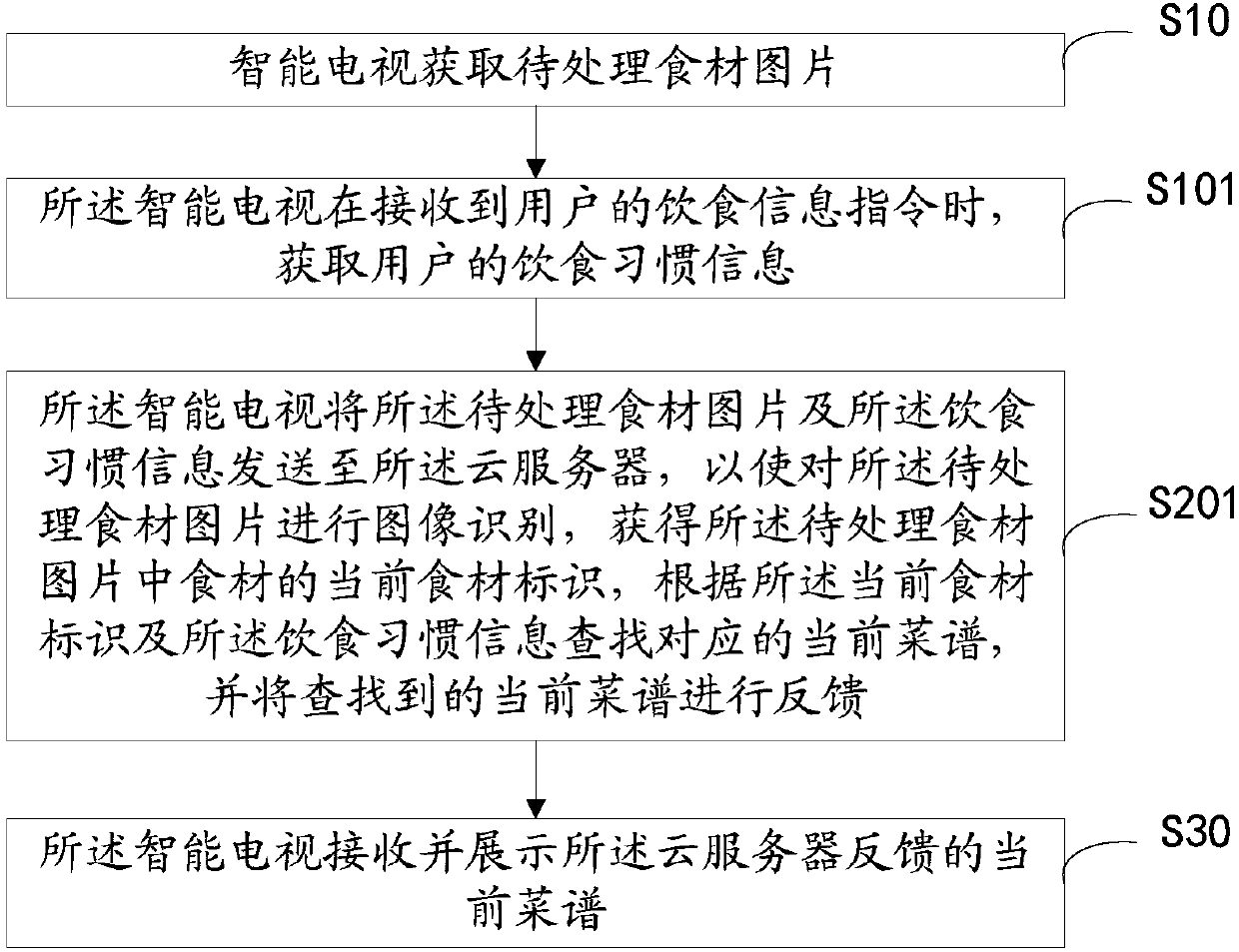 Method for acquiring recipe by smart TV, smart TV and storage medium