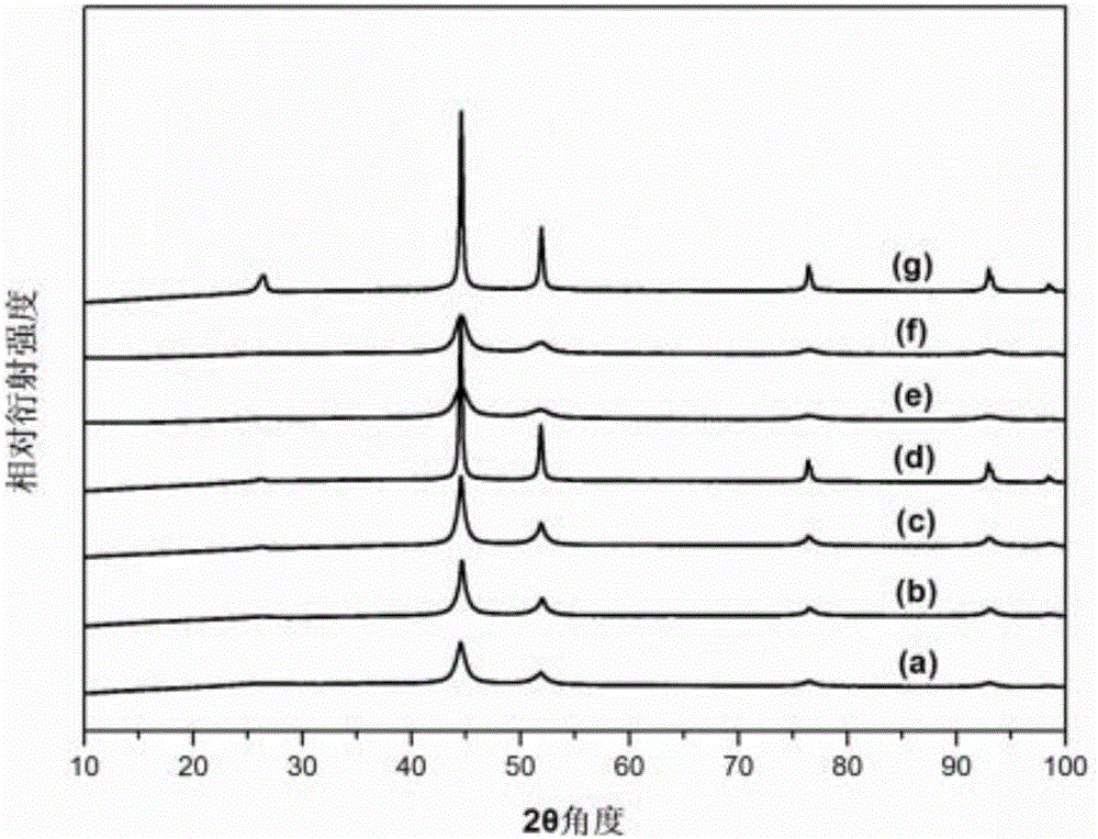 Preparation method of magnetic carbon-covering nano material