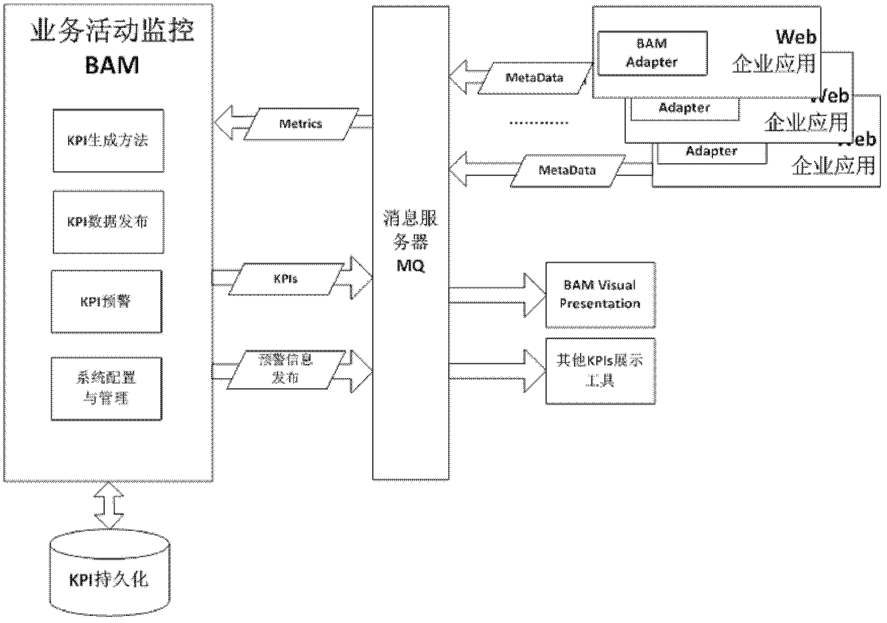 Rule engine based KPI (Key Performance Indicator) generation method in business activity monitoring