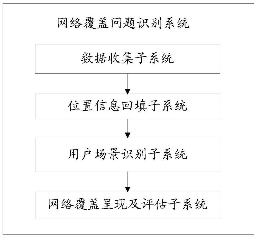 A method and device for identifying network coverage problems, and a readable storage medium