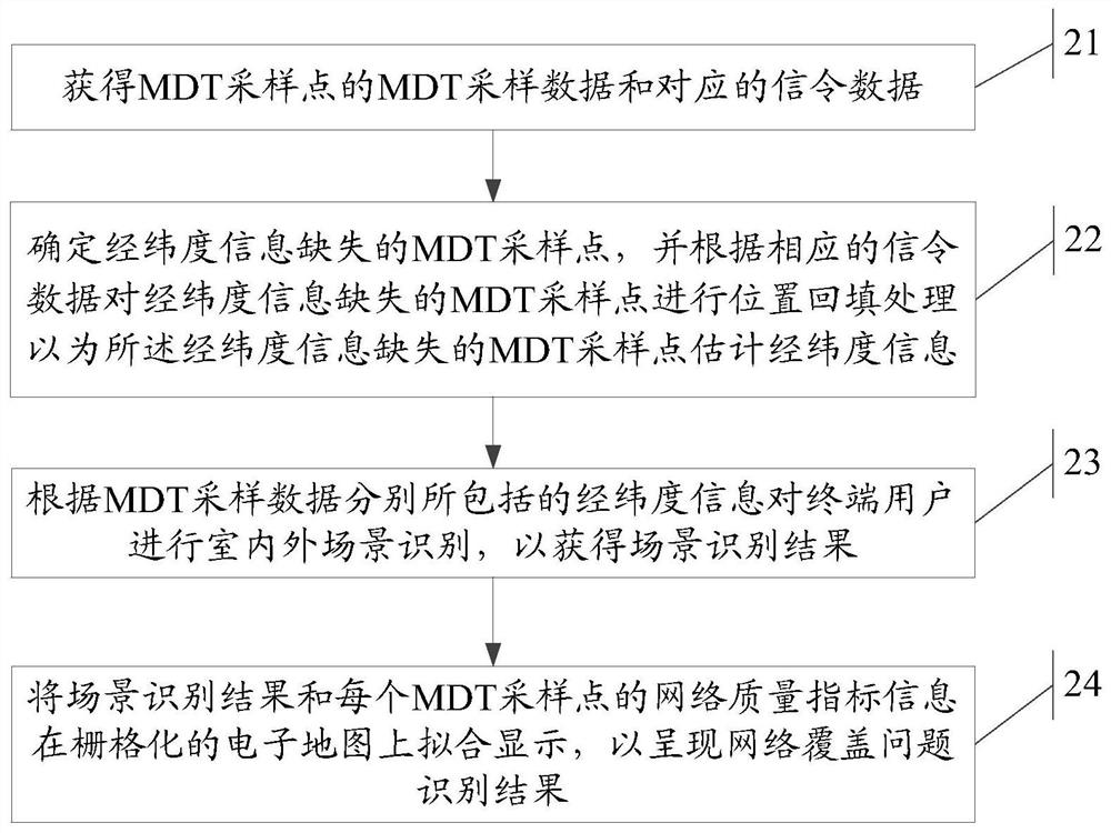 A method and device for identifying network coverage problems, and a readable storage medium