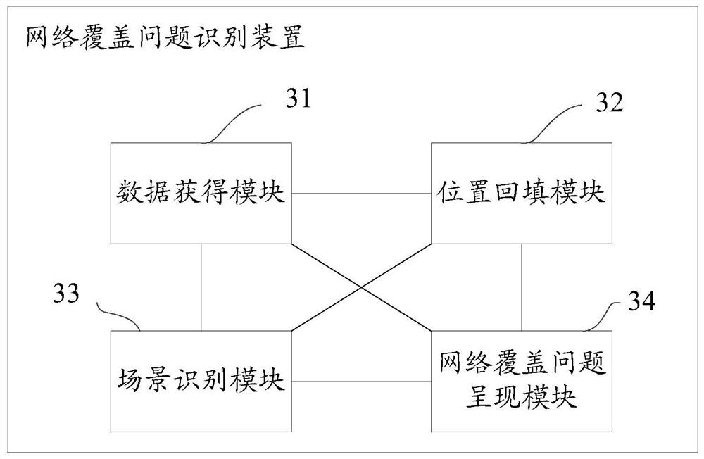 A method and device for identifying network coverage problems, and a readable storage medium