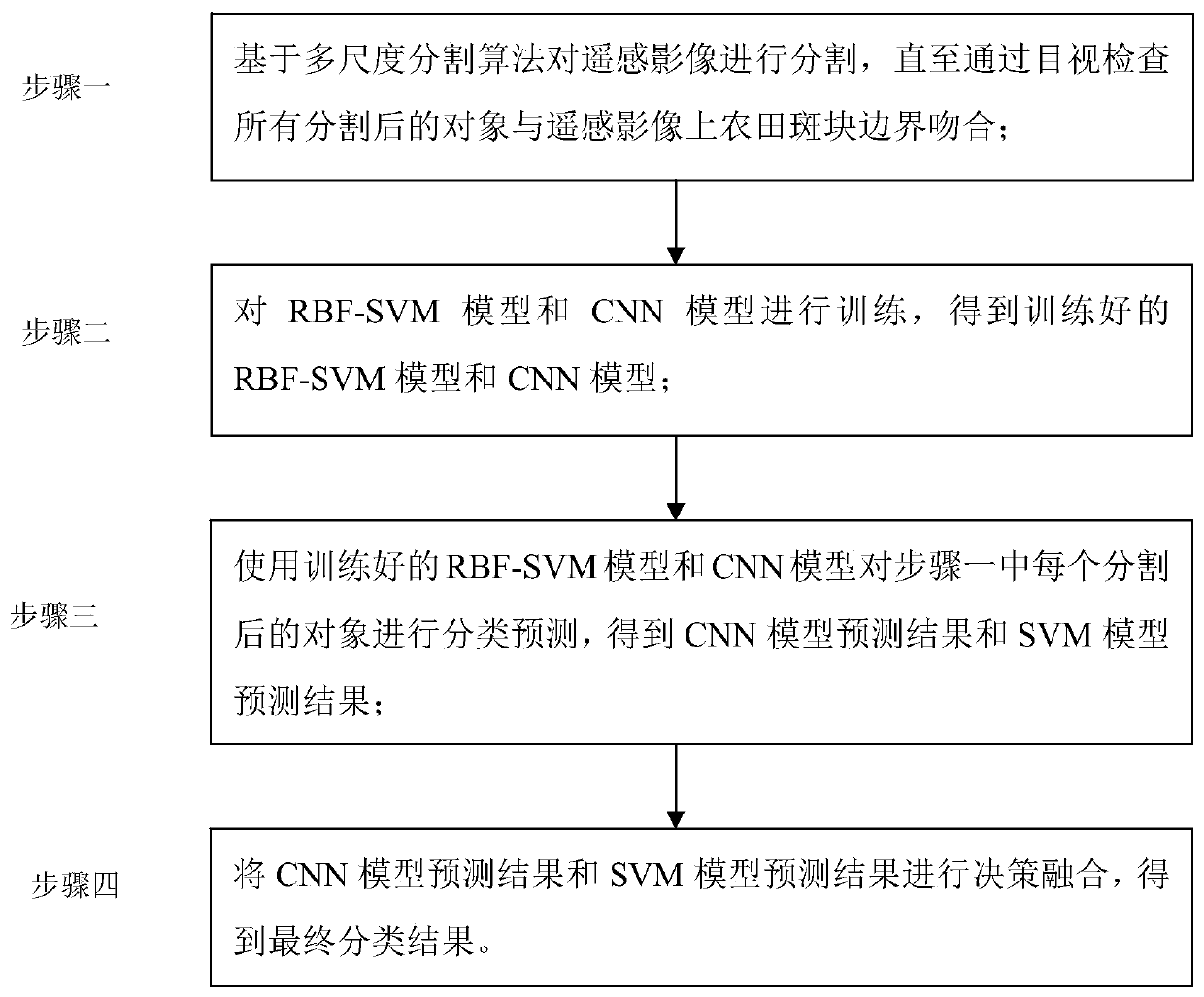 Object-based OBIA-SVM-CNN remote sensing image classification method