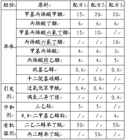 Preparation method and application of water-soluble fluorine-containing acrylic resin