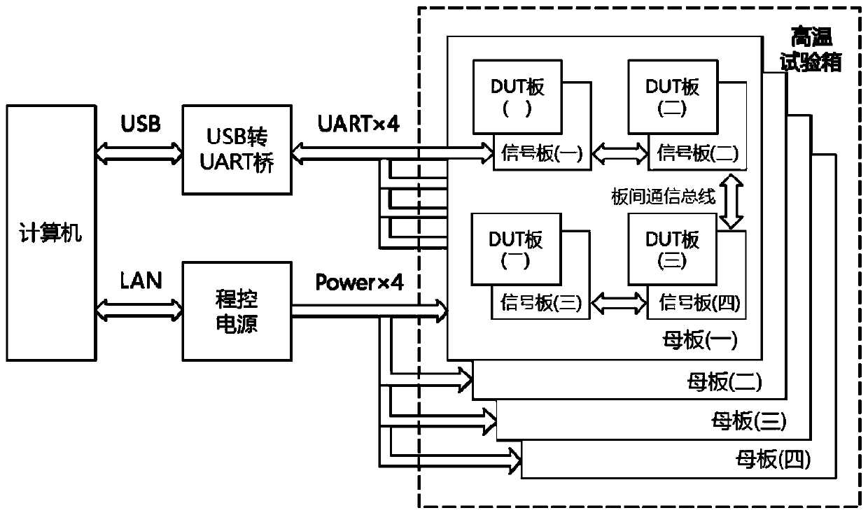 A mt29f series nand FLASH test burn-in system with a customizable process