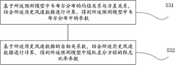 Wind power output prediction method and device, equipment and storage medium