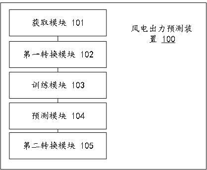 Wind power output prediction method and device, equipment and storage medium