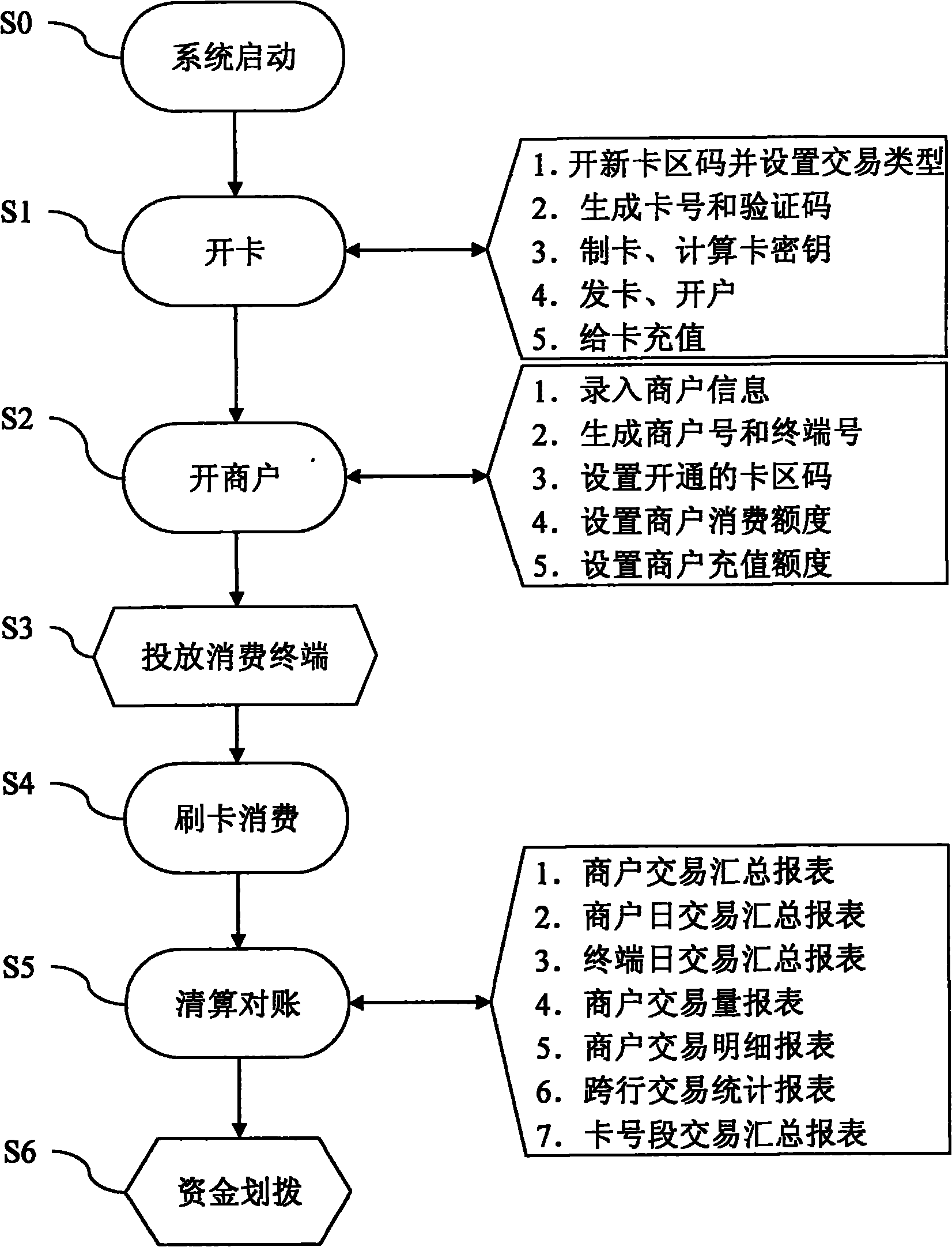 Multi-card multi-acquiring-bank payment and settlement method and system