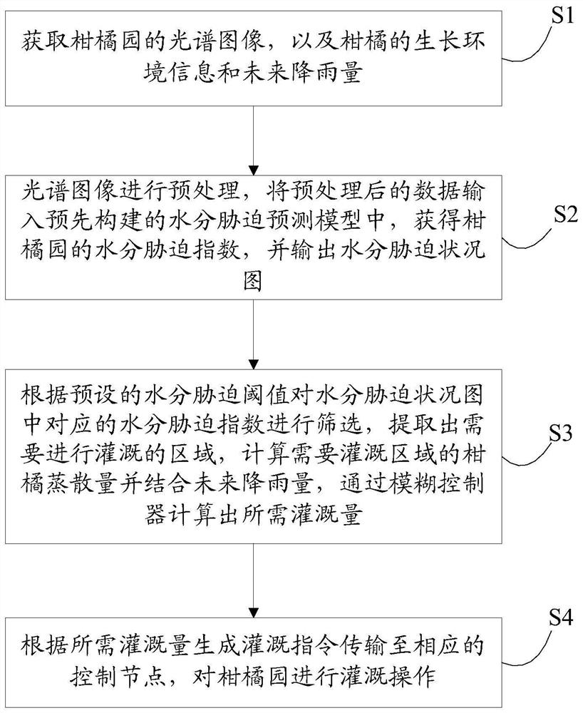 Irrigation system and method based on citrus canopy spectral response